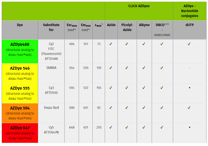 Stable DNA Dyes – AzDyes and Green DNA Stain Stable DNA Dyes – AzDyes and Green DNA Stain